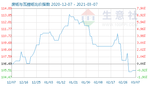 3月7日废纸与瓦楞纸比价指数图