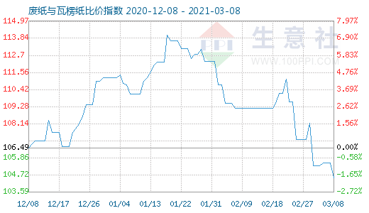 3月8日废纸与瓦楞纸比价指数图