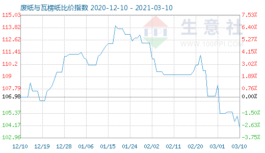 3月10日废纸与瓦楞纸比价指数图