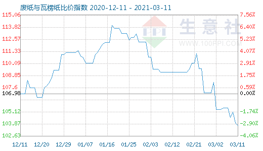 3月11日废纸与瓦楞纸比价指数图