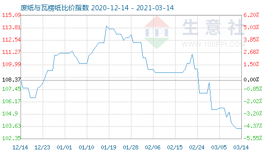 3月14日废纸与瓦楞纸比价指数图