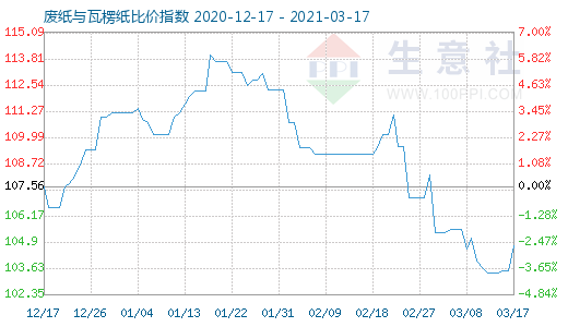 3月17日废纸与瓦楞纸比价指数图