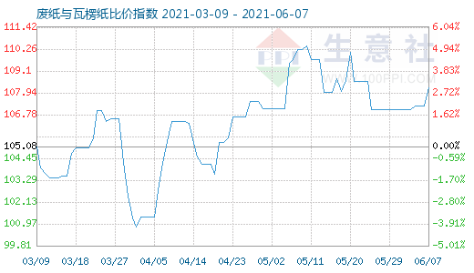 6月7日废纸与瓦楞纸比价指数图