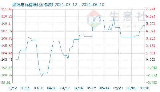 6月10日废纸与瓦楞纸比价指数图