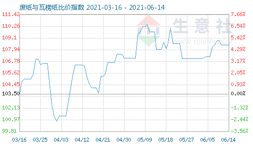 6月14日废纸与瓦楞纸比价指数图