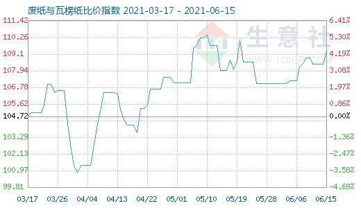 6月15日废纸与瓦楞纸比价指数图