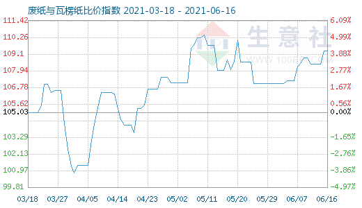 6月16日废纸与瓦楞纸比价指数图