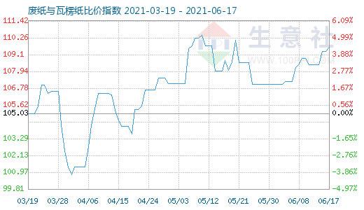 6月17日废纸与瓦楞纸比价指数图