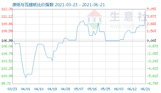 6月21日废纸与瓦楞纸比价指数图
