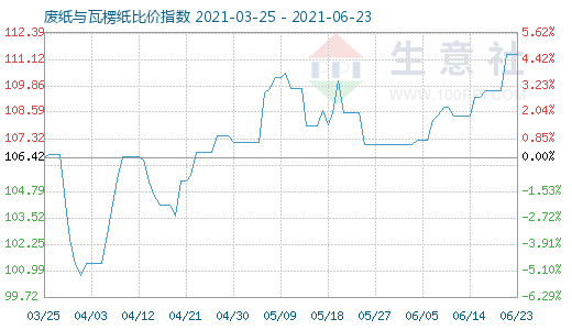 6月23日废纸与瓦楞纸比价指数图
