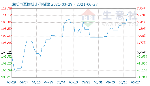 6月27日废纸与瓦楞纸比价指数图