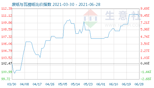 6月28日废纸与瓦楞纸比价指数图