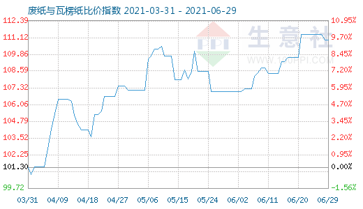 6月29日废纸与瓦楞纸比价指数图