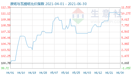 6月30日废纸与瓦楞纸比价指数图