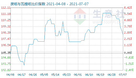 7月7日废纸与瓦楞纸比价指数图