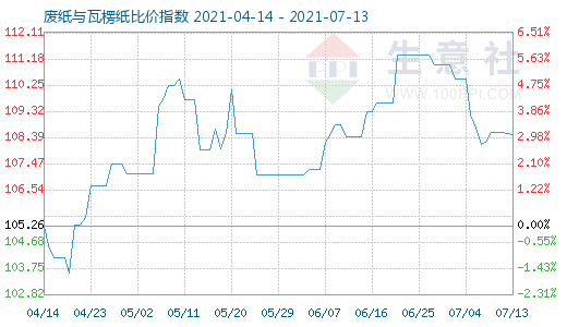 7月13日废纸与瓦楞纸比价指数图