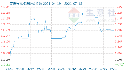 7月18日废纸与瓦楞纸比价指数图