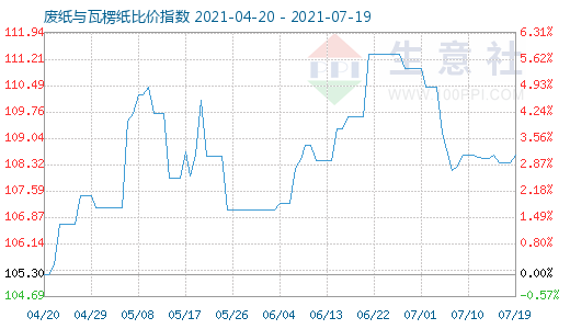 7月19日废纸与瓦楞纸比价指数图