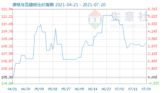 7月20日废纸与瓦楞纸比价指数图