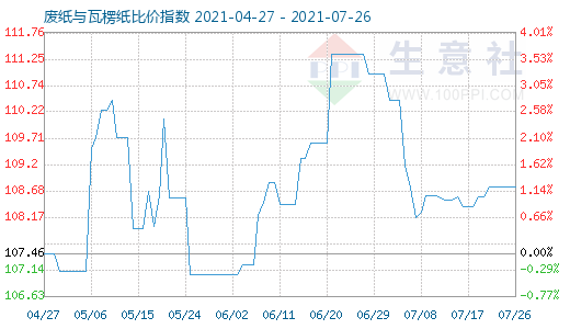 7月26日废纸与瓦楞纸比价指数图