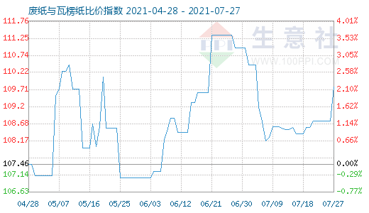 7月27日废纸与瓦楞纸比价指数图