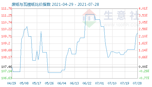 7月28日废纸与瓦楞纸比价指数图