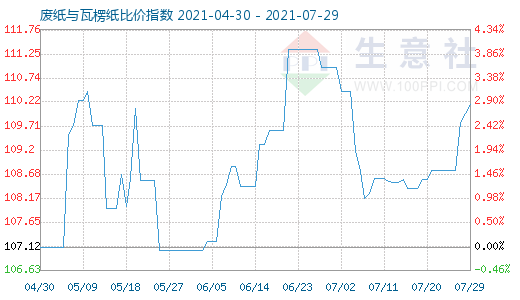 7月29日废纸与瓦楞纸比价指数图