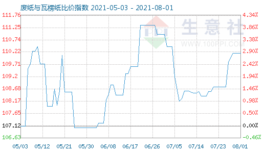 8月1日废纸与瓦楞纸比价指数图