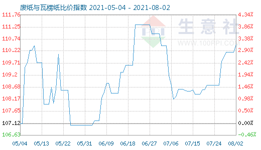 8月2日废纸与瓦楞纸比价指数图