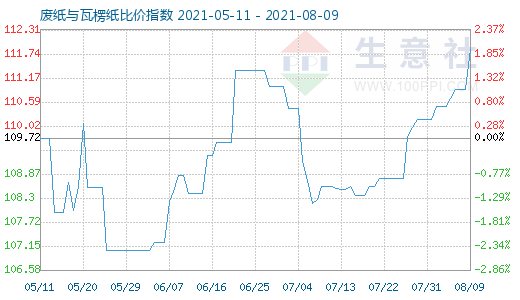 8月9日废纸与瓦楞纸比价指数图