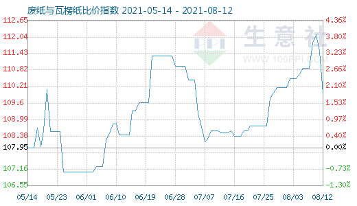 8月12日废纸与瓦楞纸比价指数图