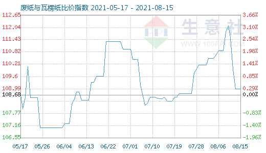 8月15日废纸与瓦楞纸比价指数图