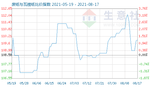 8月17日废纸与瓦楞纸比价指数图