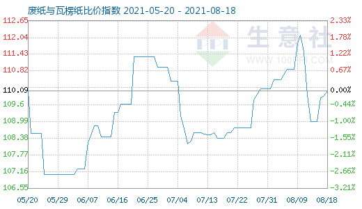 8月18日废纸与瓦楞纸比价指数图