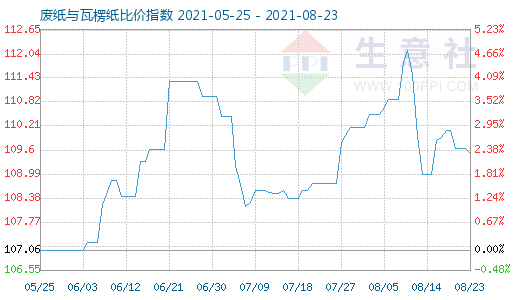 8月23日废纸与瓦楞纸比价指数图