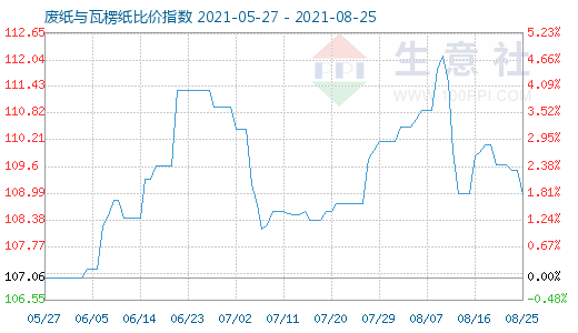 8月25日废纸与瓦楞纸比价指数图