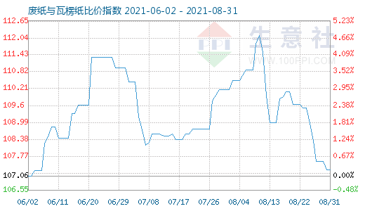 8月31日废纸与瓦楞纸比价指数图