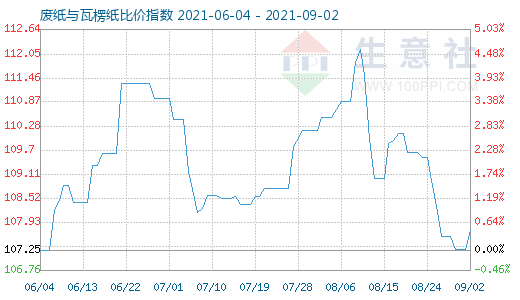 9月2日废纸与瓦楞纸比价指数图