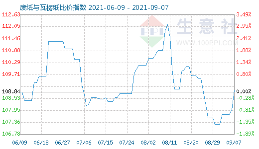 9月7日废纸与瓦楞纸比价指数图