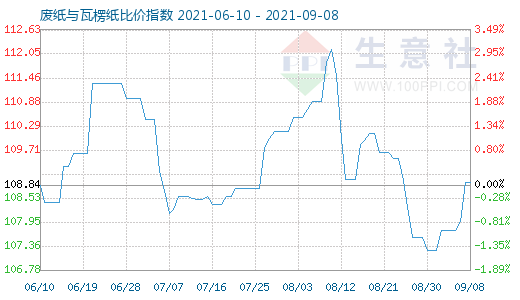 9月8日废纸与瓦楞纸比价指数图
