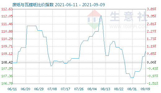 9月9日废纸与瓦楞纸比价指数图