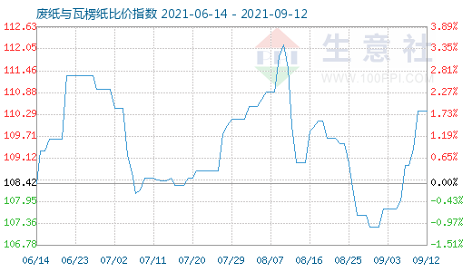 9月12日废纸与瓦楞纸比价指数图