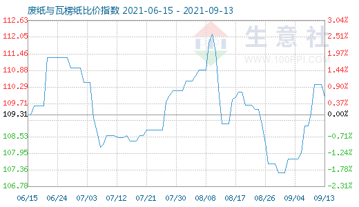 9月13日废纸与瓦楞纸比价指数图