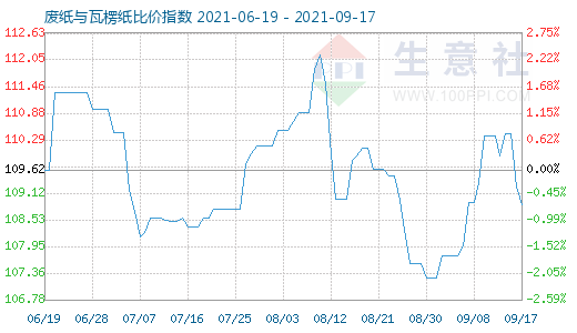 9月17日废纸与瓦楞纸比价指数图