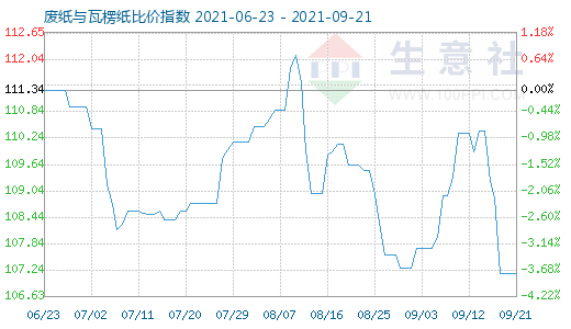 9月21日废纸与瓦楞纸比价指数图