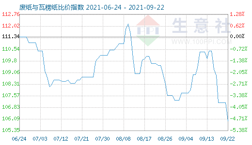 9月22日废纸与瓦楞纸比价指数图