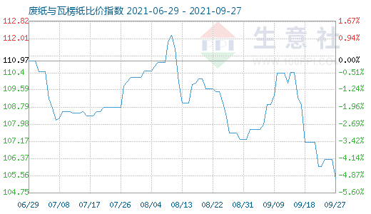 9月27日废纸与瓦楞纸比价指数图