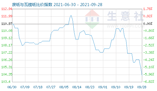 9月28日废纸与瓦楞纸比价指数图