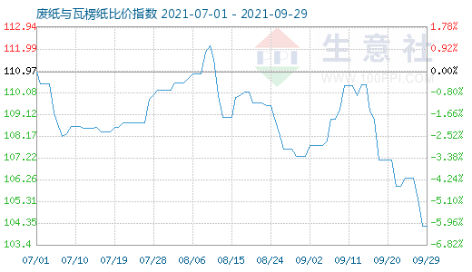 9月29日废纸与瓦楞纸比价指数图