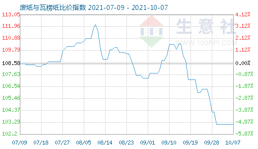 10月7日废纸与瓦楞纸比价指数图